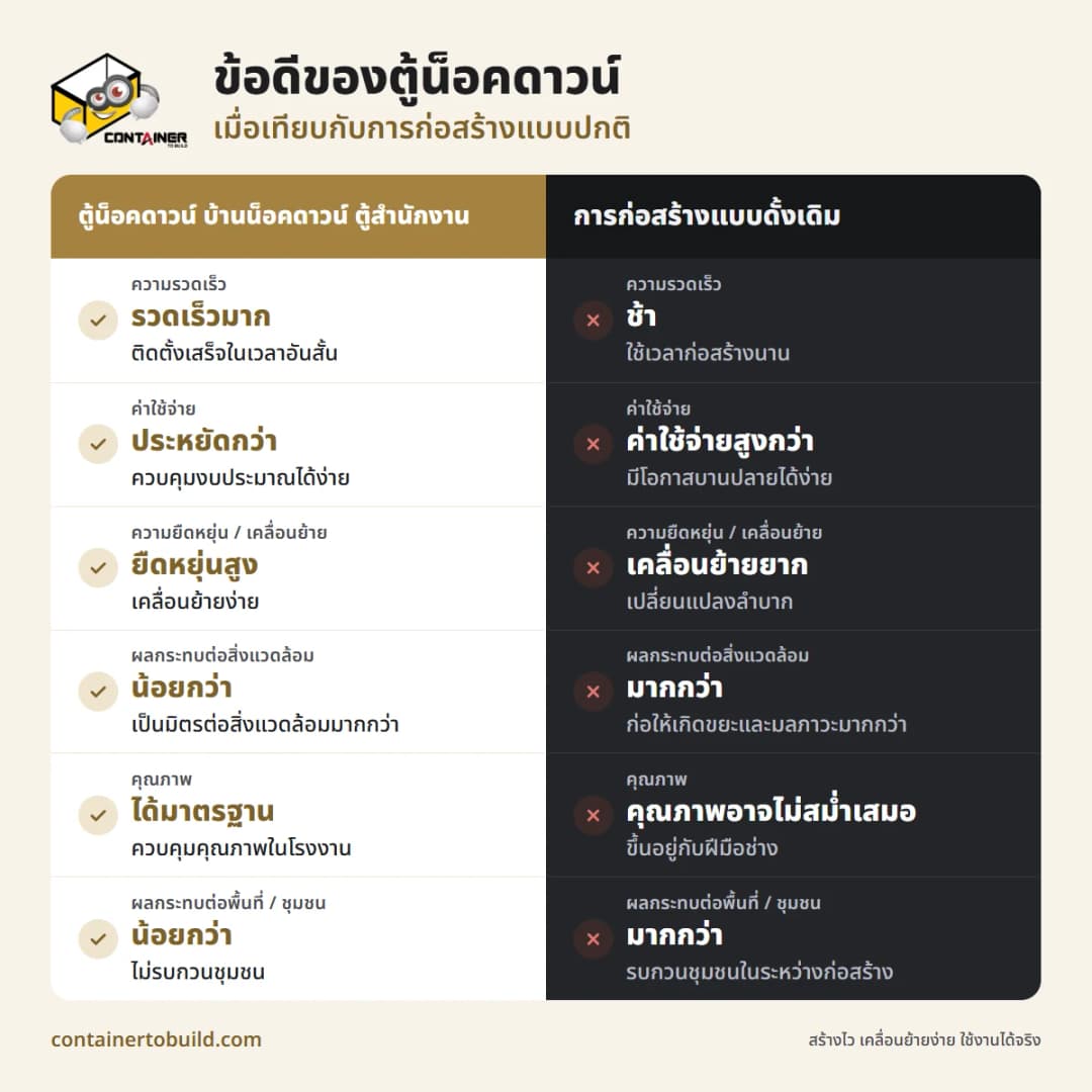 ตารางเทียบข้อดีของตู้น็อคดาวน์ บ้านน็อคดาวน์ ตู้สำนักงาน กับการก่อสร้างแบบดั้งเดิม 6 ด้าน: ความรวดเร็ว ค่าใช้จ่าย ความยืดหยุ่น/เคลื่อนย้าย ผลกระทบต่อสิ่งแวดล้อม คุณภาพ และผลกระทบต่อพื้นที่/ชุมชน